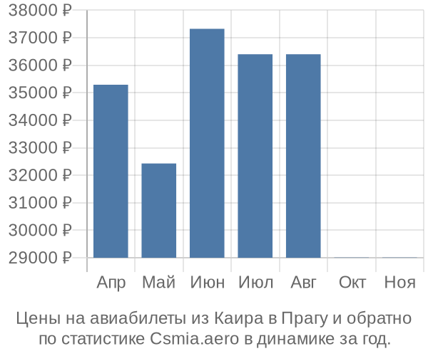 Авиабилеты из Каира в Прагу цены