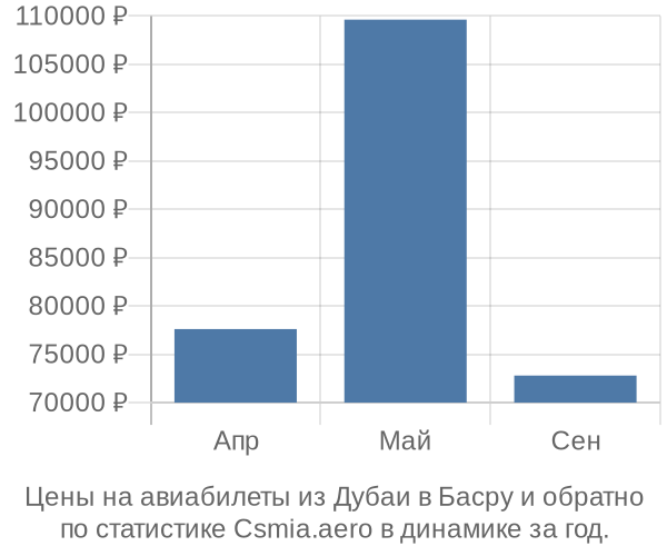 Авиабилеты из Дубаи в Басру цены