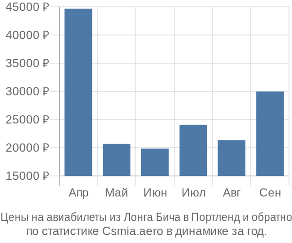 Авиабилеты из Лонга Бича в Портленд цены