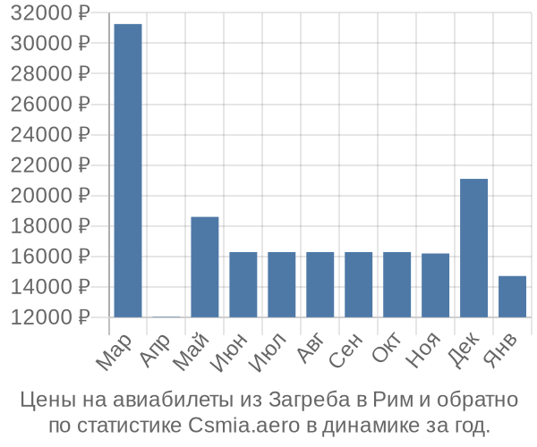 Авиабилеты из Загреба в Рим цены