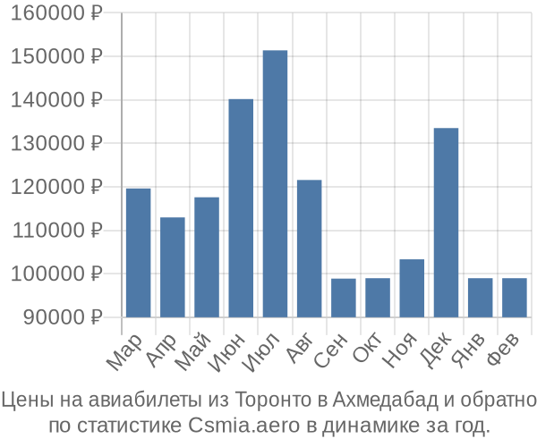 Авиабилеты из Торонто в Ахмедабад цены