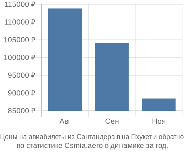 Авиабилеты из Сантандера в на Пхукет цены