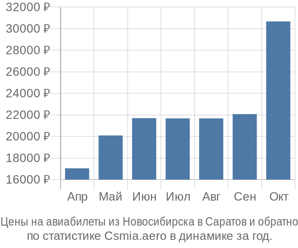 Авиабилеты из Новосибирска в Саратов цены