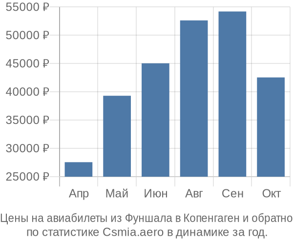 Авиабилеты из Фуншала в Копенгаген цены