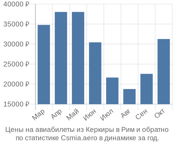 Авиабилеты из Керкиры в Рим цены