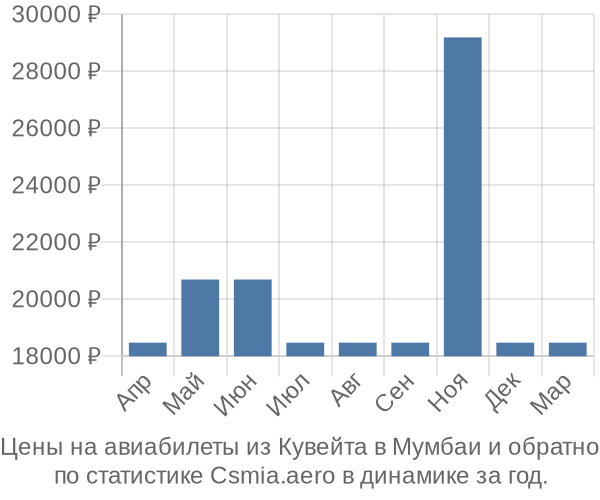 Авиабилеты из Кувейта в Мумбаи цены