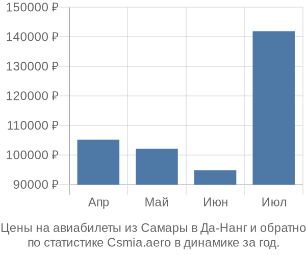 Авиабилеты из Самары в Да-Нанг цены