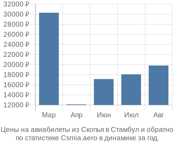 Авиабилеты из Скопья в Стамбул цены