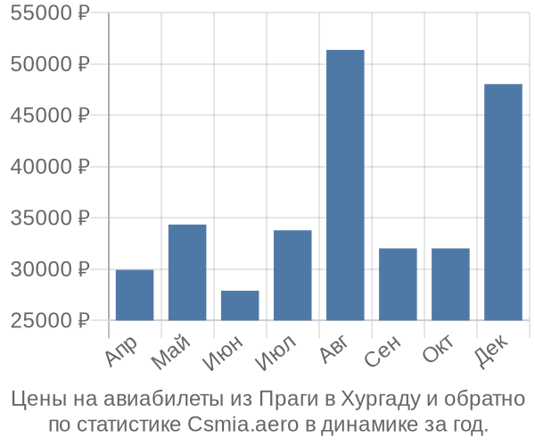 Авиабилеты из Праги в Хургаду цены