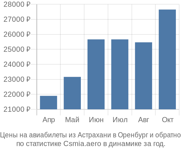 Авиабилеты из Астрахани в Оренбург цены