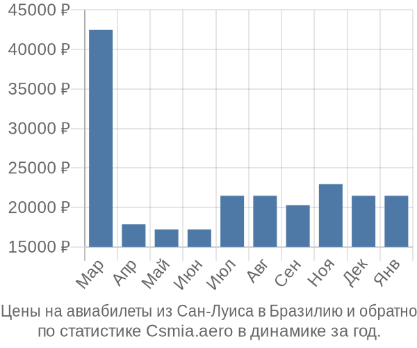 Авиабилеты из Сан-Луиса в Бразилию цены