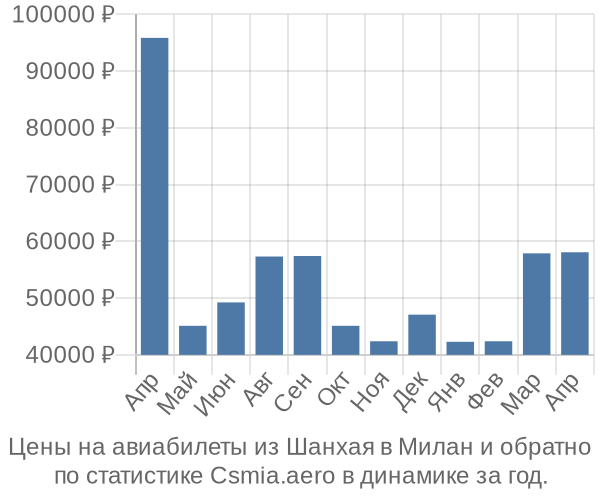 Авиабилеты из Шанхая в Милан цены