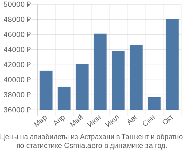 Авиабилеты из Астрахани в Ташкент цены