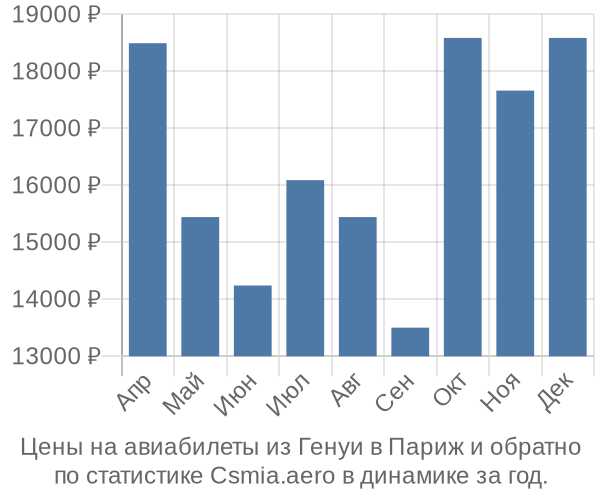 Авиабилеты из Генуи в Париж цены