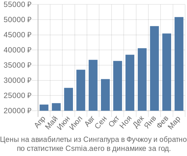 Авиабилеты из Сингапура в Фучжоу цены