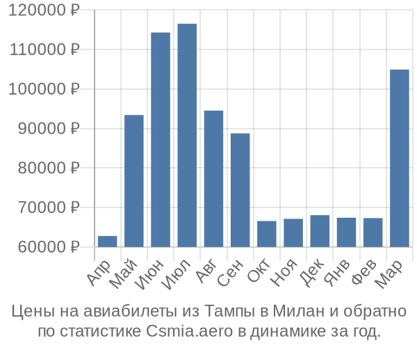 Авиабилеты из Тампы в Милан цены