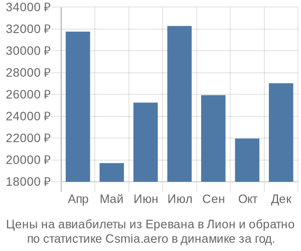 Авиабилеты из Еревана в Лион цены