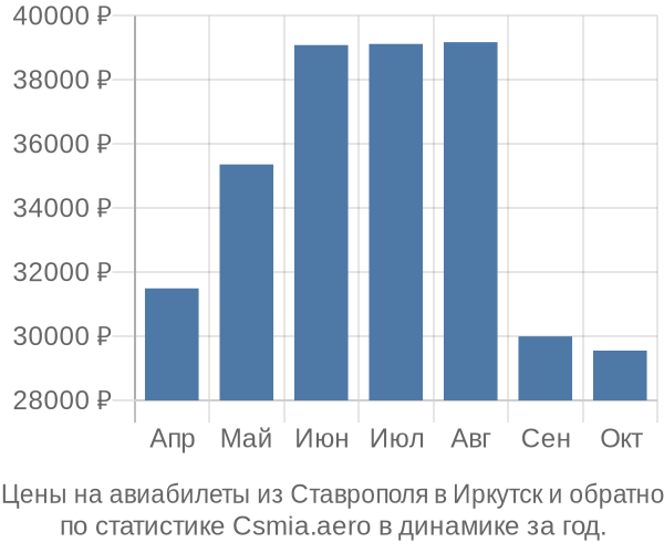 Авиабилеты из Ставрополя в Иркутск цены