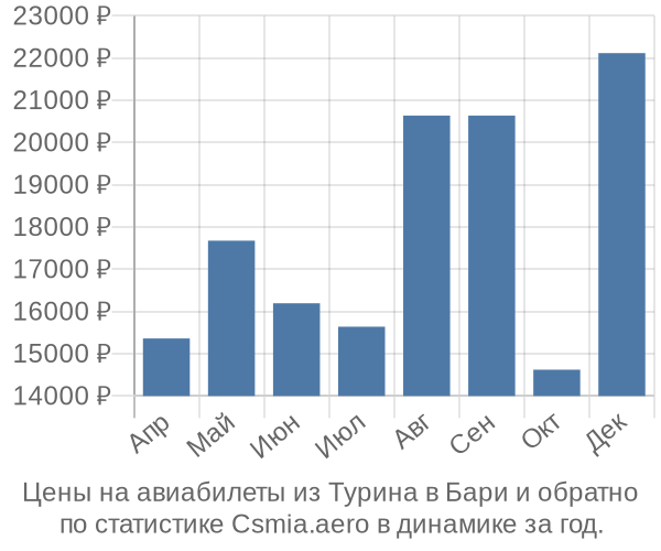 Авиабилеты из Турина в Бари цены