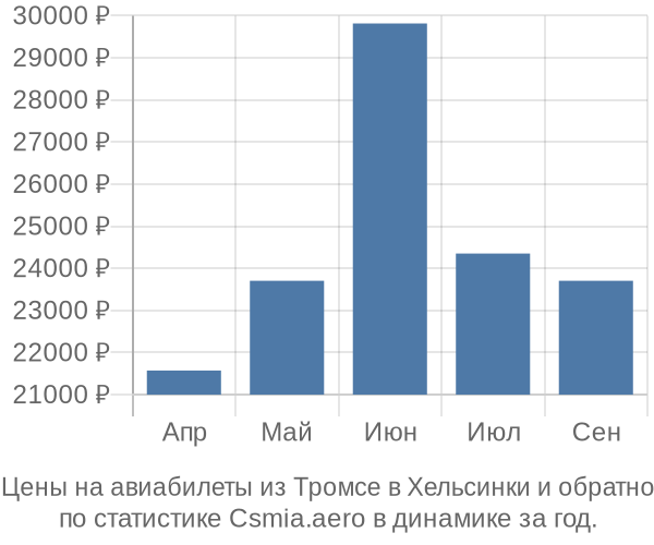 Авиабилеты из Тромсе в Хельсинки цены