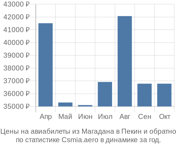 Авиабилеты из Магадана в Пекин цены