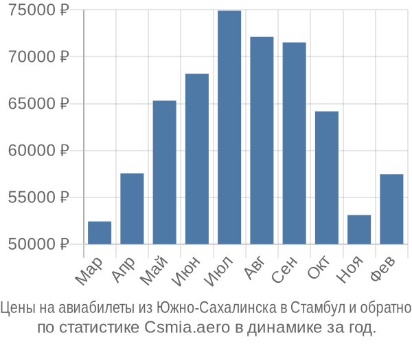 Авиабилеты из Южно-Сахалинска в Стамбул цены