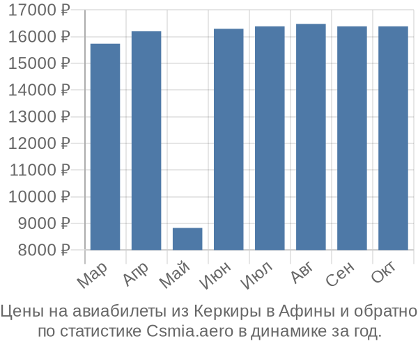 Авиабилеты из Керкиры в Афины цены