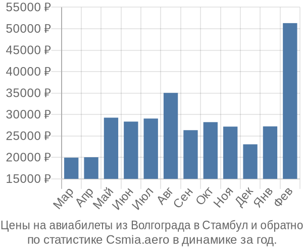Авиабилеты из Волгограда в Стамбул цены