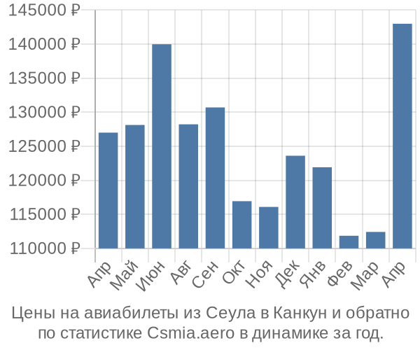 Авиабилеты из Сеула в Канкун цены