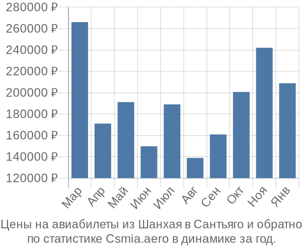 Авиабилеты из Шанхая в Сантьяго цены