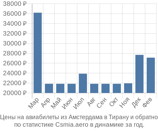 Авиабилеты из Амстердама в Тирану цены