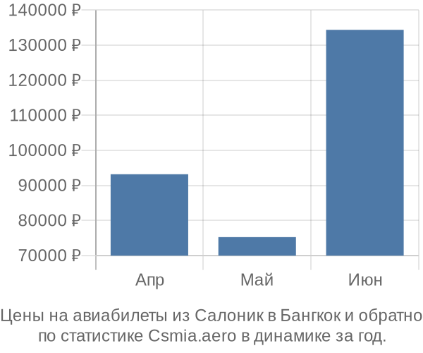 Авиабилеты из Салоник в Бангкок цены