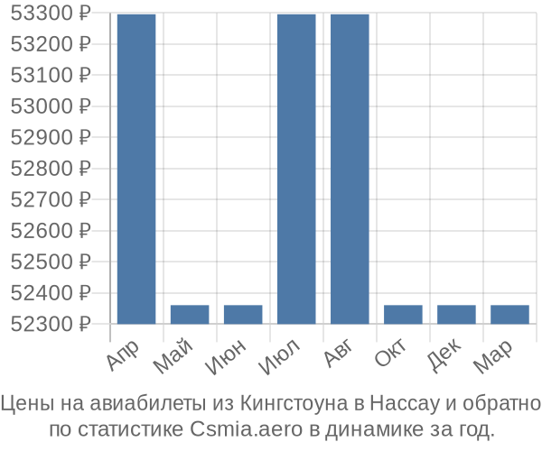 Авиабилеты из Кингстоуна в Нассау цены