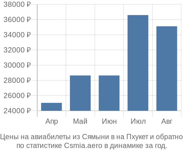 Авиабилеты из Сямыни в на Пхукет цены