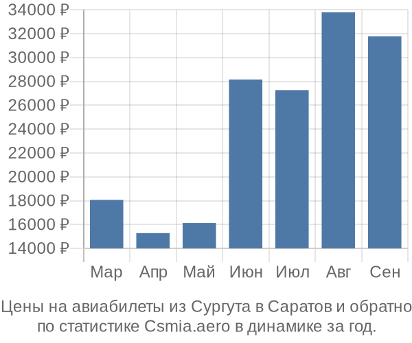 Авиабилеты из Сургута в Саратов цены