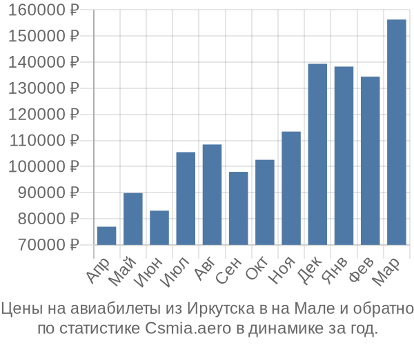 Авиабилеты из Иркутска в на Мале цены