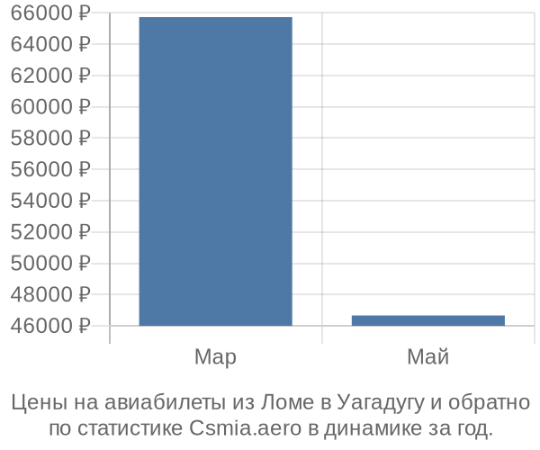 Авиабилеты из Ломе в Уагадугу цены