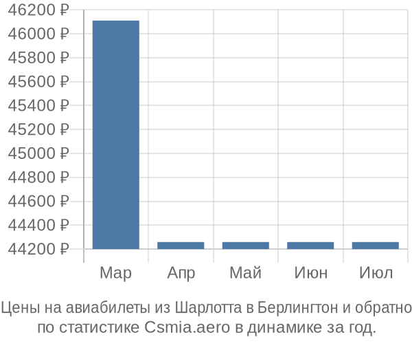 Авиабилеты из Шарлотта в Берлингтон цены