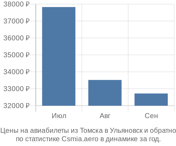 Авиабилеты из Томска в Ульяновск цены