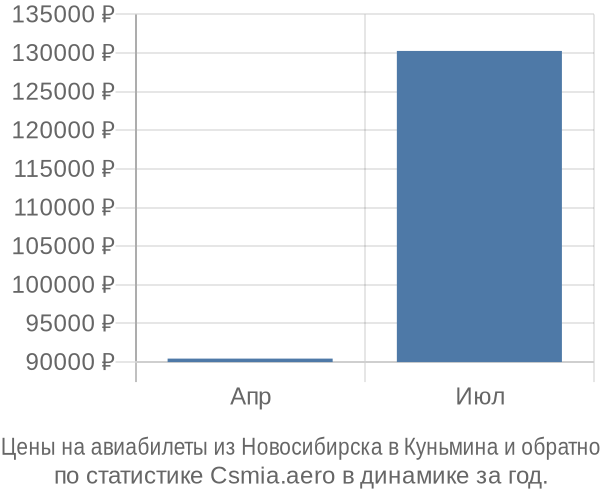 Авиабилеты из Новосибирска в Куньмина цены