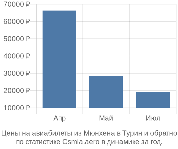 Авиабилеты из Мюнхена в Турин цены