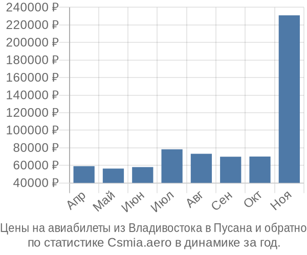 Авиабилеты из Владивостока в Пусана цены