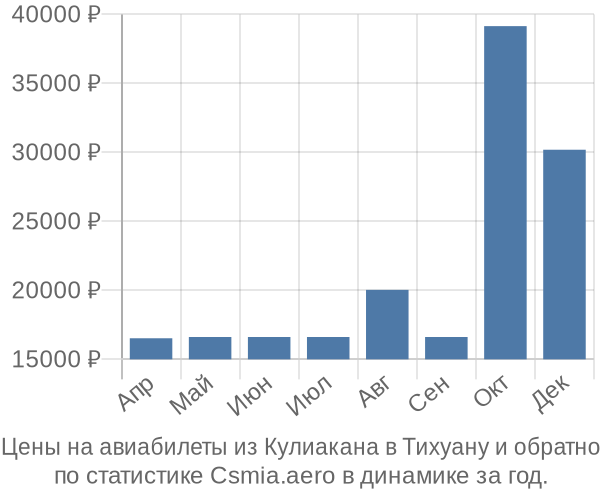 Авиабилеты из Кулиакана в Тихуану цены