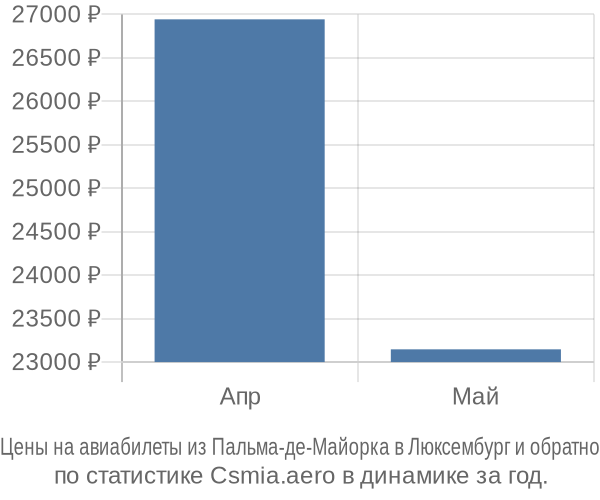 Авиабилеты из Пальма-де-Майорка в Люксембург цены