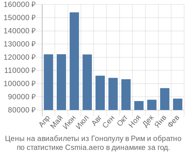 Авиабилеты из Гонолулу в Рим цены