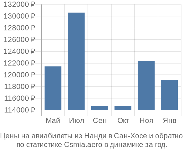 Авиабилеты из Нанди в Сан-Хосе цены