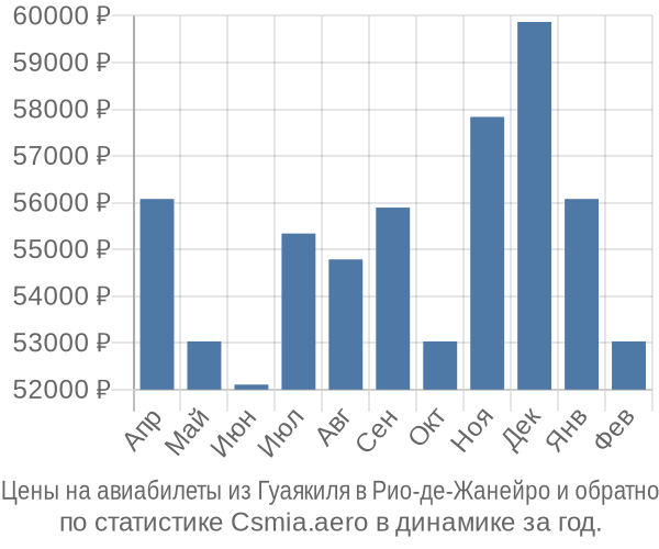 Авиабилеты из Гуаякиля в Рио-де-Жанейро цены