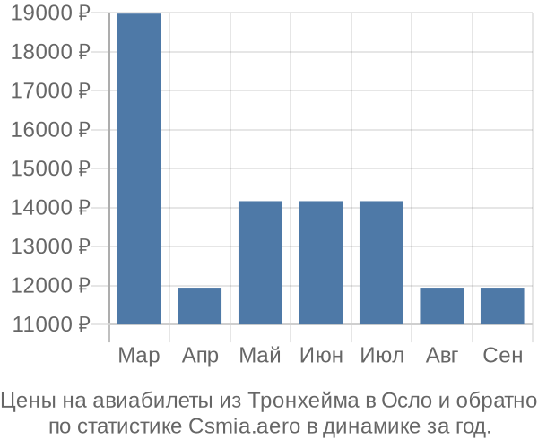 Авиабилеты из Тронхейма в Осло цены