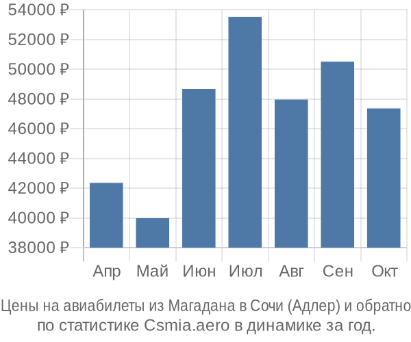 Авиабилеты из Магадана в Сочи (Адлер) цены