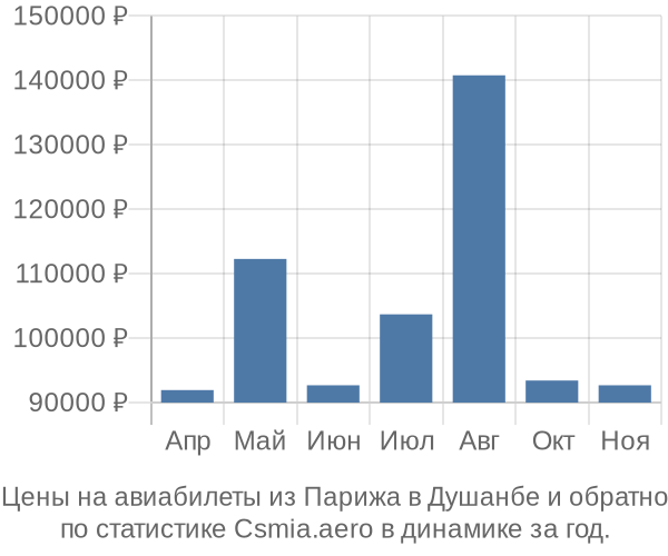 Авиабилеты из Парижа в Душанбе цены